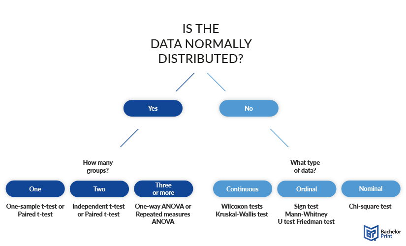 Hypothesis-testing-test-selection