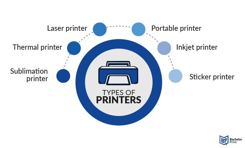 Types of printers Types of printers