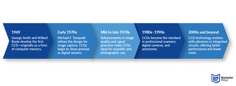 CCD-history