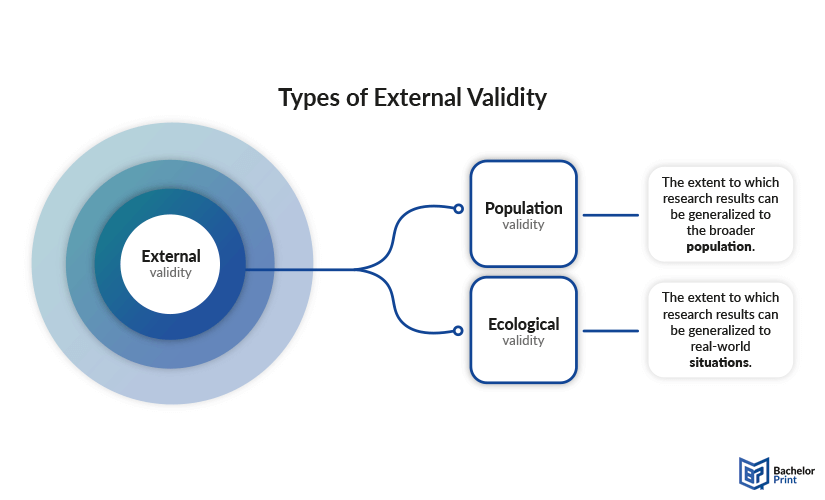 External Validity - types