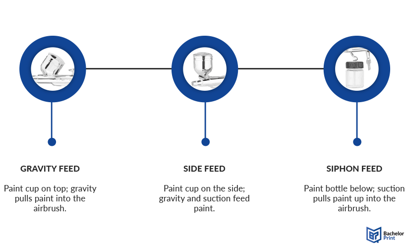 Airbrush-feed-types