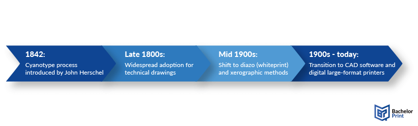 Blueprint-history-milestones