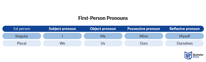 First-person pronouns types