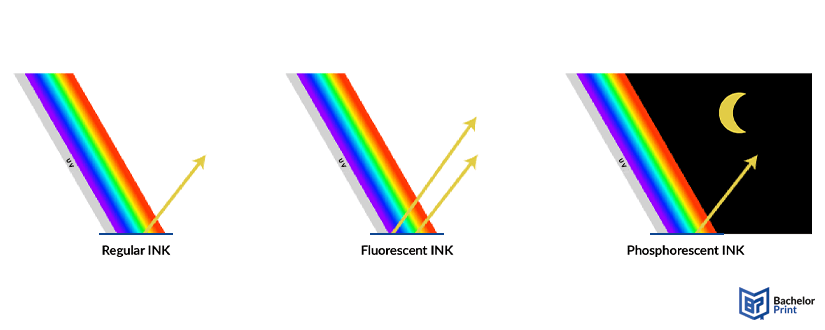 fluorescent-ink-comparison