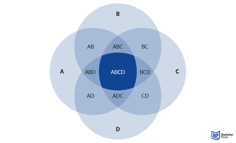 Venn-diagram-creating-4-circles