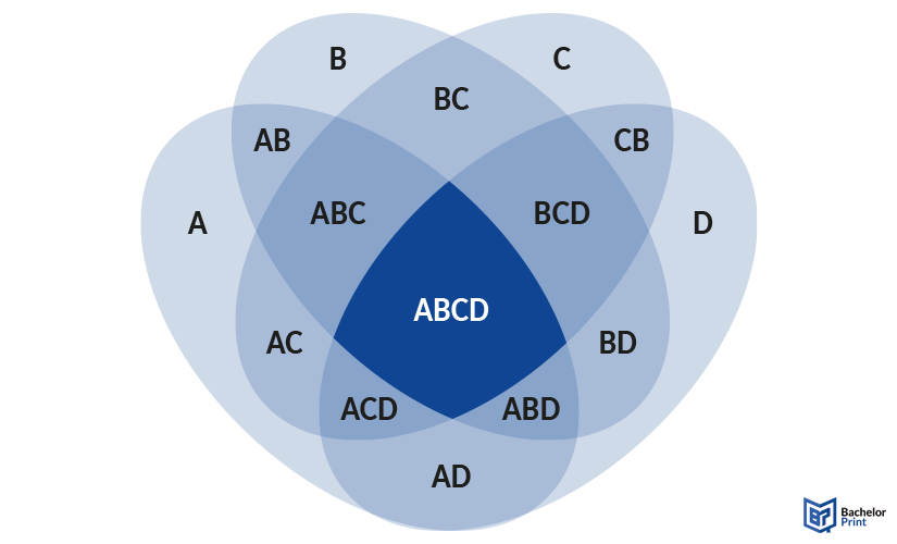 Venn-diagram-creating-4-ellipses