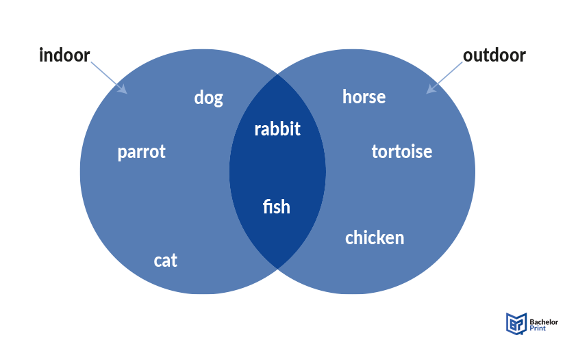 Venn-diagram-non-mathematical