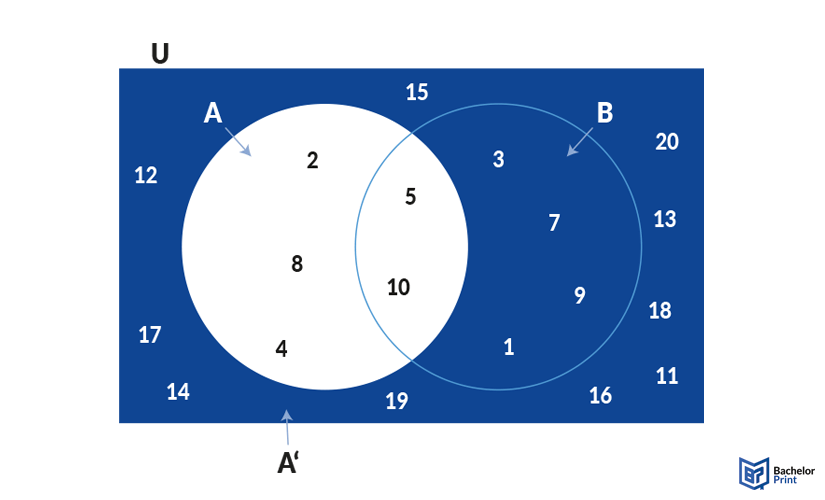 Venn-diagram-types-complementary-set